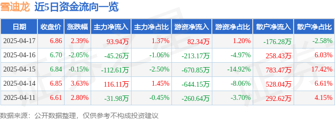 股票行情快報：雪迪龍（002658）4月17日主力資金凈買入93.94萬元