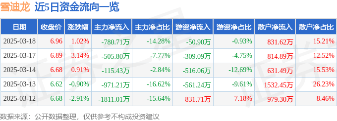股票行情快報：雪迪龍（002658）3月18日主力資金凈賣出780.71萬元
