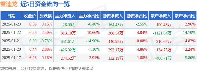 股票行情快報(bào)：雪迪龍（002658）1月23日主力資金凈賣出26.00萬(wàn)元