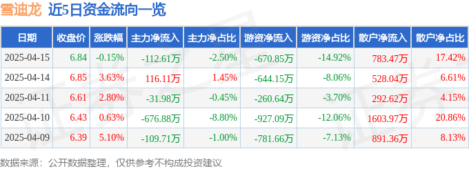 股票行情快報：雪迪龍（002658）4月15日主力資金凈賣出112.61萬元