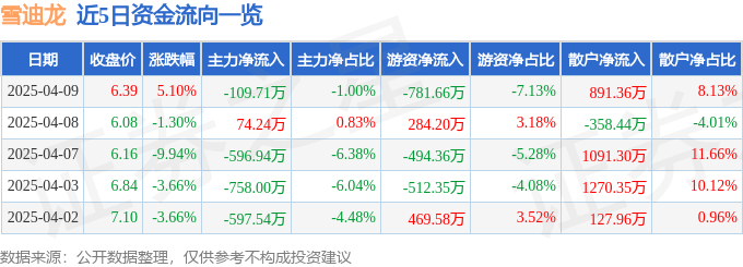 股票行情快報：雪迪龍（002658）4月9日主力資金凈賣出109.71萬元