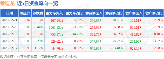 股票行情快報：雪迪龍（002658）2月21日主力資金凈買入267.14萬元