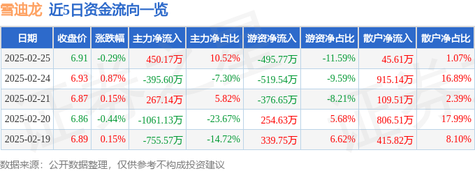 股票行情快報(bào)：雪迪龍（002658）2月25日主力資金凈買入450.17萬元