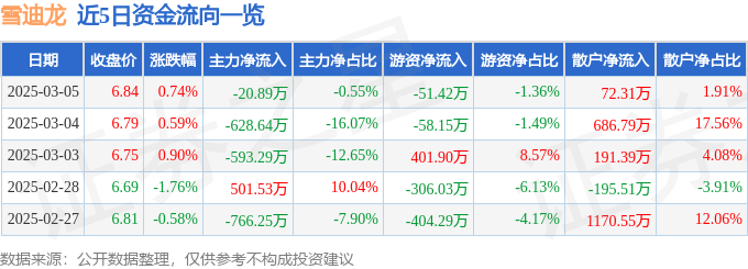 股票行情快報：雪迪龍（002658）3月5日主力資金凈賣出20.89萬元