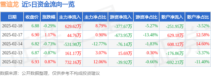 股票行情快報(bào)：雪迪龍（002658）2月18日主力資金凈買入629.62萬元