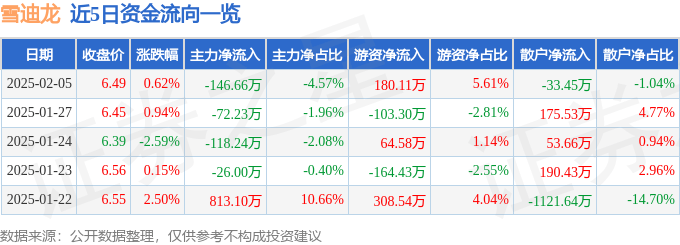 股票行情快報(bào)：雪迪龍（002658）2月5日主力資金凈賣(mài)出146.66萬(wàn)元