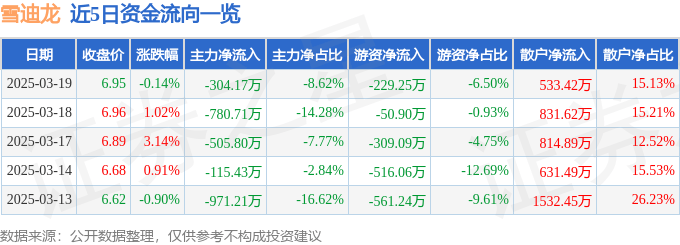 股票行情快報：雪迪龍（002658）3月19日主力資金凈賣出304.17萬元