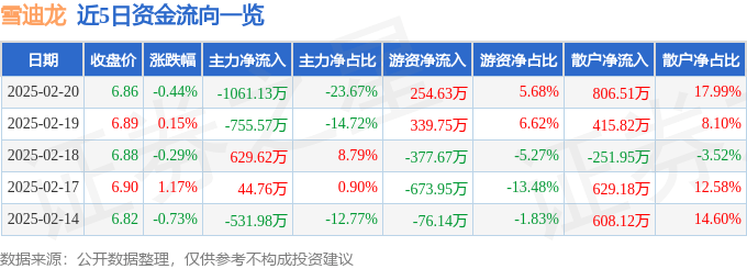 股票行情快報：雪迪龍（002658）2月20日主力資金凈賣出1061.13萬元