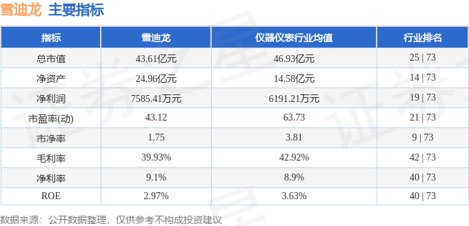股票行情快報：雪迪龍（002658）2月20日主力資金凈賣出1061.13萬元