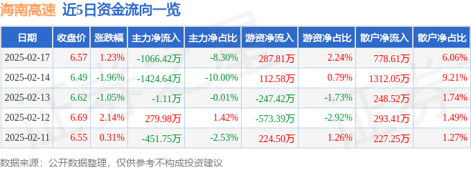 股票行情快報(bào)：海南高速（000886）2月17日主力資金凈賣出1066.42萬(wàn)元
