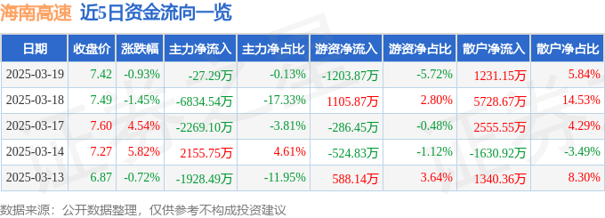 股票行情快報(bào)：海南高速（000886）3月19日主力資金凈賣出27.29萬(wàn)元
