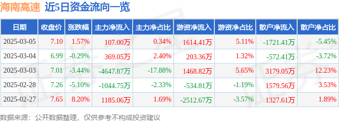 股票行情快報：海南高速（000886）3月5日主力資金凈買入107.00萬元