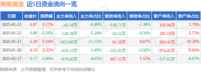 股票行情快報：海南高速（000886）1月23日主力資金凈賣出43.34萬元