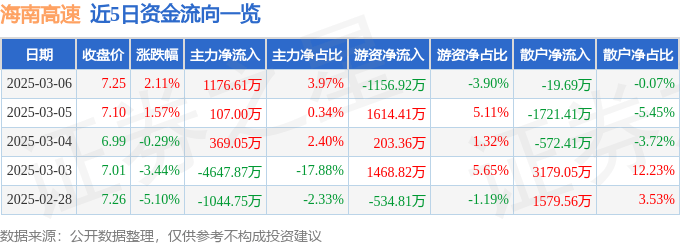 股票行情快報：海南高速（000886）3月6日主力資金凈買入1176.61萬元