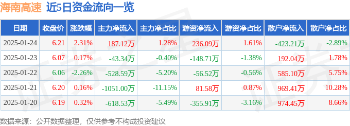 股票行情快報(bào)：海南高速（000886）1月24日主力資金凈買入187.12萬(wàn)元