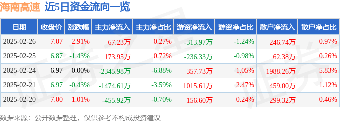 股票行情快報(bào)：海南高速（000886）2月26日主力資金凈買入67.23萬元