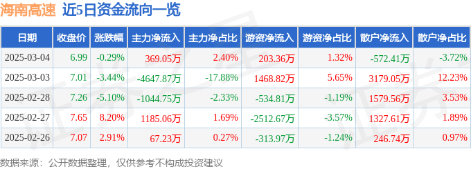 股票行情快報：海南高速（000886）3月4日主力資金凈買入369.05萬元
