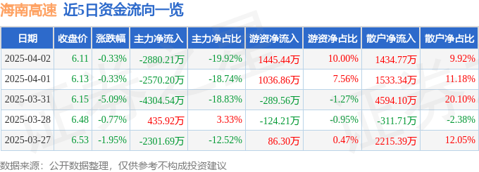 股票行情快報：海南高速（000886）4月2日主力資金凈賣出2880.21萬元
