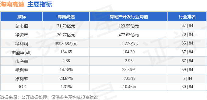 股票行情快報(bào)：海南高速（000886）2月28日主力資金凈賣出1044.75萬元
