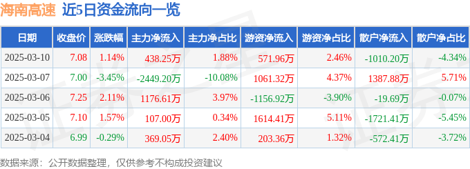 股票行情快報(bào)：海南高速（000886）3月10日主力資金凈買入438.25萬元
