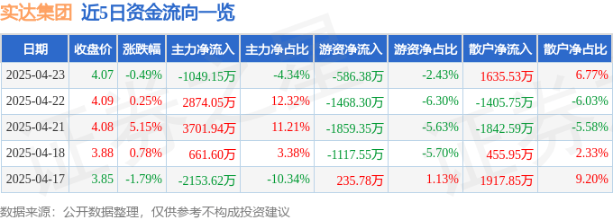 股票行情快報：實達集團（600734）4月23日主力資金凈賣出1049.15萬元