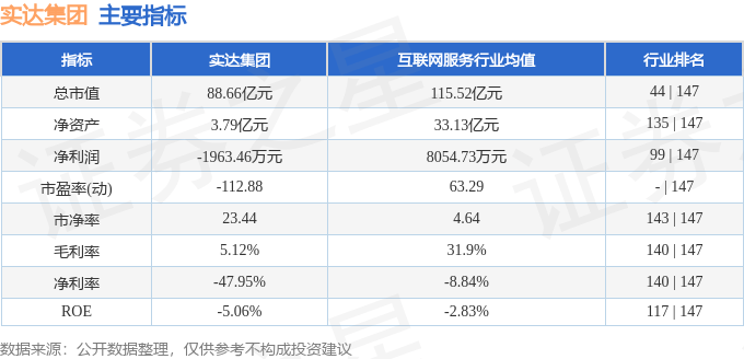 股票行情快報：實達集團（600734）4月23日主力資金凈賣出1049.15萬元