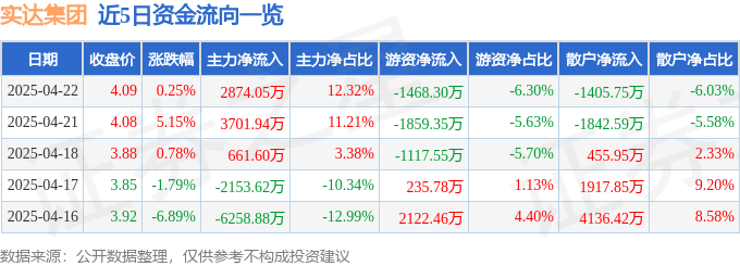 股票行情快報(bào)：實(shí)達(dá)集團(tuán)（600734）4月22日主力資金凈買入2874.05萬元