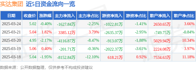 股票行情快報(bào)：實(shí)達(dá)集團(tuán)（600734）3月24日主力資金凈賣出1627.84萬元