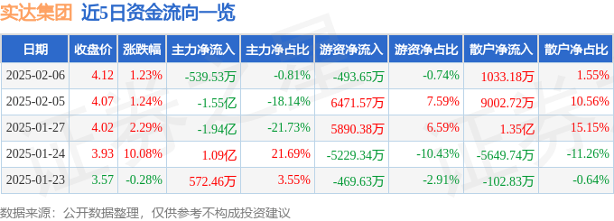 股票行情快報：實達集團（600734）2月6日主力資金凈賣出539.53萬元