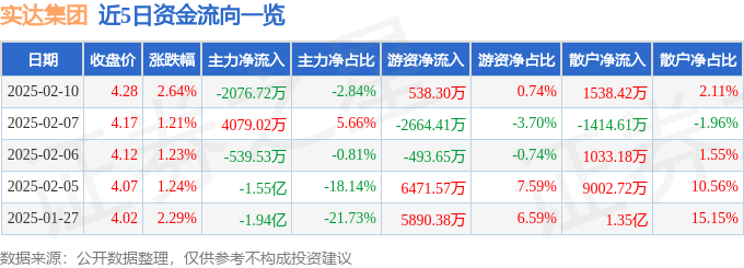 股票行情快報(bào)：實(shí)達(dá)集團(tuán)（600734）2月10日主力資金凈賣(mài)出2076.72萬(wàn)元