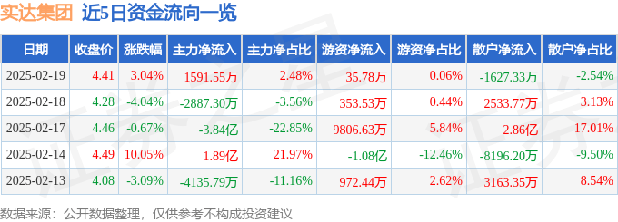 股票行情快報(bào)：實(shí)達(dá)集團(tuán)（600734）2月19日主力資金凈買入1591.55萬(wàn)元