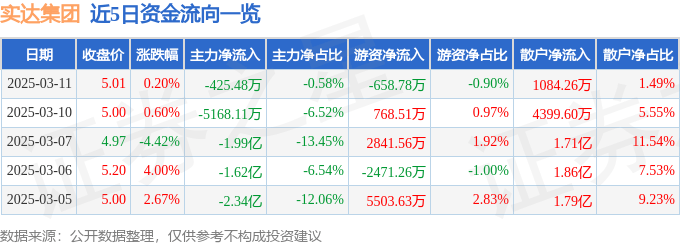 股票行情快報：實達集團（600734）3月11日主力資金凈賣出425.48萬元