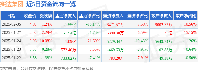 股票行情快報：實達集團（600734）2月5日主力資金凈賣出1.55億元