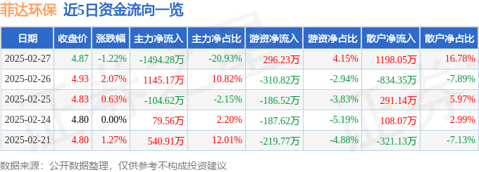 股票行情快報(bào)：菲達(dá)環(huán)保（600526）2月27日主力資金凈賣出1494.28萬元