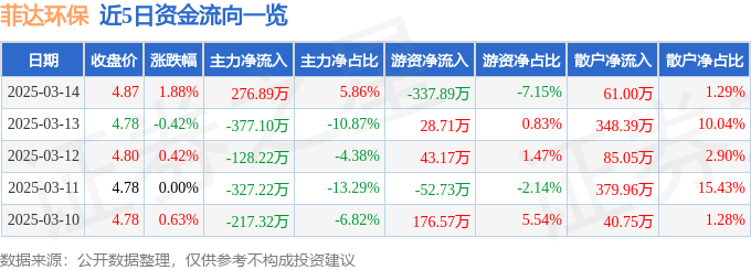 股票行情快報：菲達(dá)環(huán)保（600526）3月14日主力資金凈買入276.89萬元