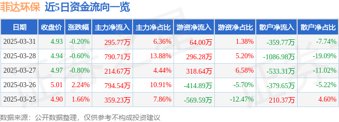 股票行情快報：菲達(dá)環(huán)保（600526）3月31日主力資金凈買入295.77萬元