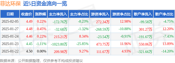 股票行情快報(bào)：菲達(dá)環(huán)保（600526）2月5日主力資金凈賣(mài)出172.76萬(wàn)元