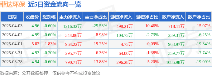 股票行情快報：菲達環(huán)保（600526）4月3日主力資金凈賣出1216.32萬元