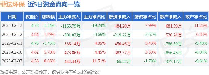 股票行情快報：菲達環(huán)保（600526）2月13日主力資金凈賣出1165.79萬元