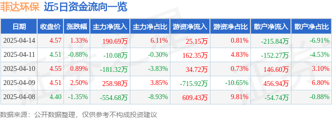 股票行情快報：菲達環(huán)保（600526）4月14日主力資金凈買入190.69萬元