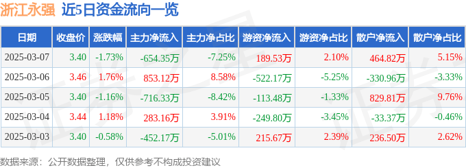 股票行情快報：浙江永強（002489）3月7日主力資金凈賣出654.35萬元