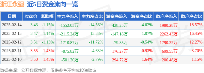股票行情快報(bào)：浙江永強(qiáng)（002489）2月14日主力資金凈賣出1552.03萬元
