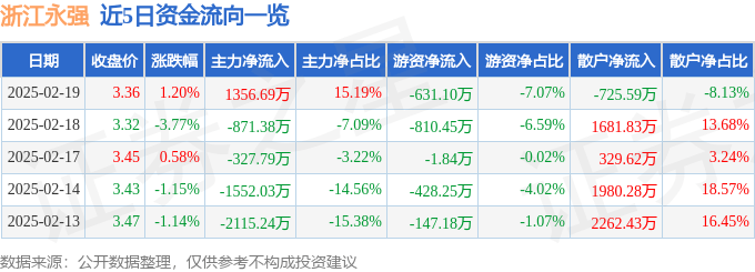 股票行情快報(bào)：浙江永強(qiáng)（002489）2月19日主力資金凈買(mǎi)入1356.69萬(wàn)元