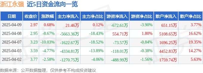 股票行情快報：浙江永強（002489）4月9日主力資金凈買入21.46萬元