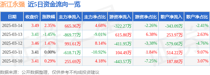 股票行情快報(bào)：浙江永強(qiáng)（002489）3月14日主力資金凈買(mǎi)入665.36萬(wàn)元