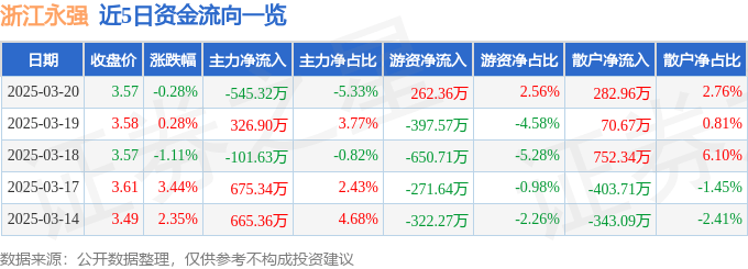 股票行情快報(bào)：浙江永強(qiáng)（002489）3月20日主力資金凈賣出545.32萬元