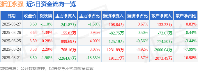 股票行情快報：浙江永強（002489）3月27日主力資金凈賣出241.87萬元