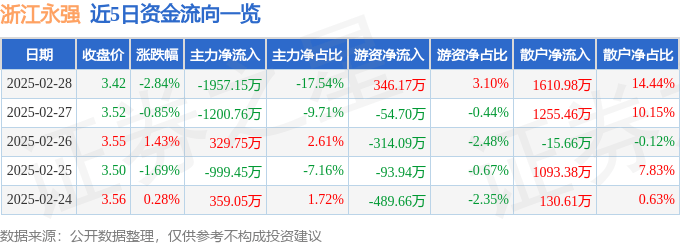 股票行情快報(bào)：浙江永強(qiáng)（002489）2月28日主力資金凈賣出1957.15萬(wàn)元