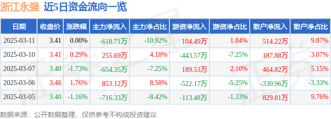 股票行情快報(bào)：浙江永強(qiáng)（002489）3月11日主力資金凈賣出618.71萬元