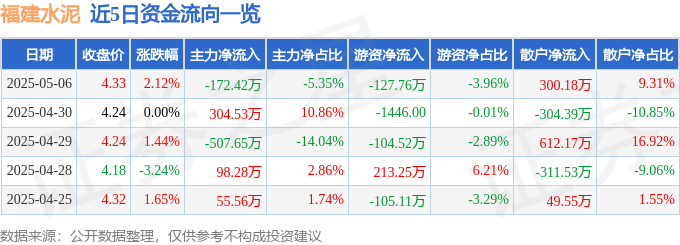 股票行情快報(bào)：福建水泥（600802）5月6日主力資金凈賣出172.42萬元